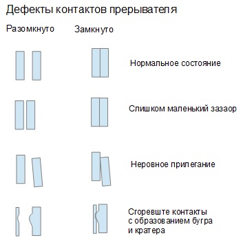 Дефекты контактов прерывателя