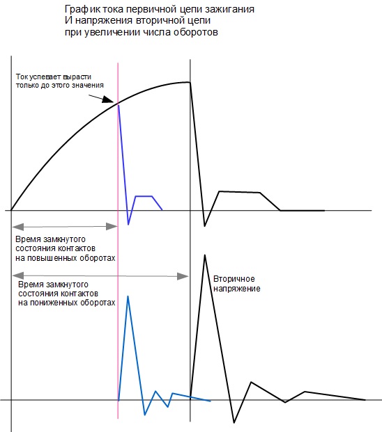 Уменьшение тока катушки зажигания