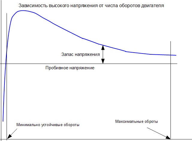 Вторичное напряжение от числа оборотов