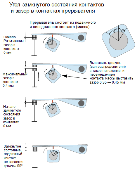 Угол замкнутого состояния контактов